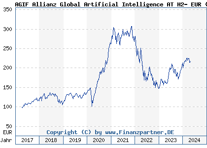 Chart: AGIF Allianz Global Artificial Intelligence AT H2- EUR (A2DKAV LU1548497772)