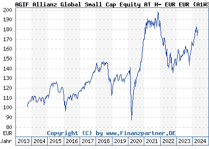 Chart: AGIF Allianz Global Small Cap Equity AT H- EUR (A1W37R LU0962745302)