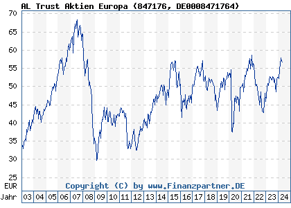 Chart: AL Trust Aktien Europa (847176 DE0008471764)