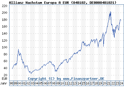 Chart: Allianz Wachstum Europa A EUR (848182 DE0008481821)