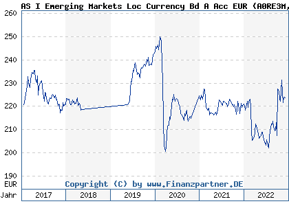 Chart: AS I Emerging Markets Loc Currency Bd A Acc EUR (A0RE3M LU0396318577)