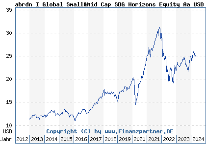 Chart: AS I World Smaller Companies Fund A Acc USD (A1J3M2 LU0728928796)