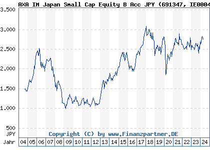 Chart: AXA Rosenberg Japan Small Cap Alpha Fund B (691347 IE0004354423)