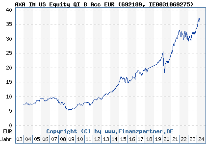 Chart: AXA Rosenberg US Equity Alpha Fund B Euro (692189 IE0031069275)