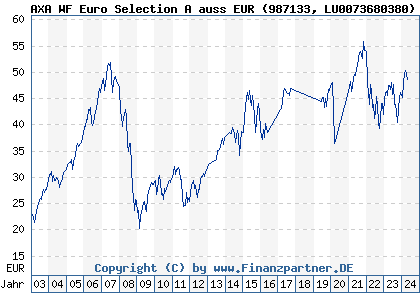 Chart: AXA WF Framlington Euro Selection A auss EUR (987133 LU0073680380)