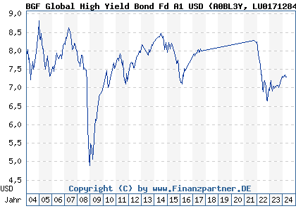Chart: BGF Global High Yield Bond Fd A1 USD (A0BL3Y LU0171284770)