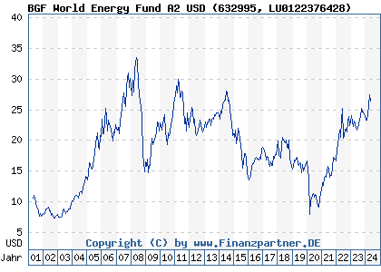 Chart: BGF World Energy Fund A2 USD (632995 LU0122376428)