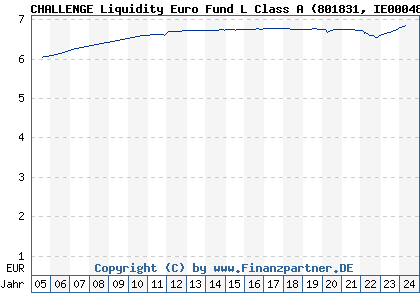 Chart: CHALLENGE Liquidity Euro Fund L Class A (801831 IE0004878637)