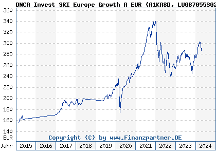 Chart: DNCA Invest SRI Europe Growth A EUR (A1KA8D LU0870553020)