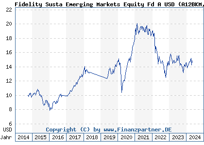 Chart: Fidelity Emerging Markets Focus Fund A USD (A12BKM LU1102505762)