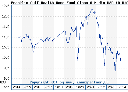 Chart: Franklin Gulf Wealth Bond Fund Class A M dis USD (A1W4G6 LU0962741228)