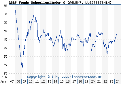 Chart: GS&P Fonds Schwellenländer G (A0LEW7 LU0273373414)