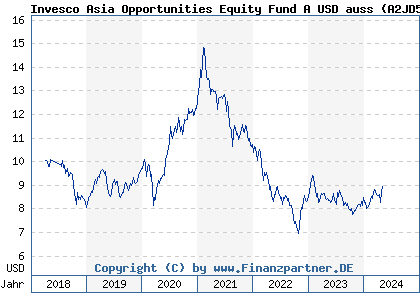 Chart: Invesco Asia Opportunities Equity Fund A USD auss (A2JD58 LU1762219688)