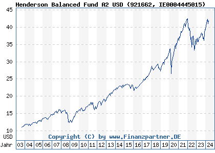 Chart: Henderson Balanced Fund A USD acc (921662 IE0004445015)
