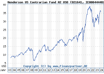 Chart: Henderson US Contrarian Fund A USD (921641 IE0004444828)