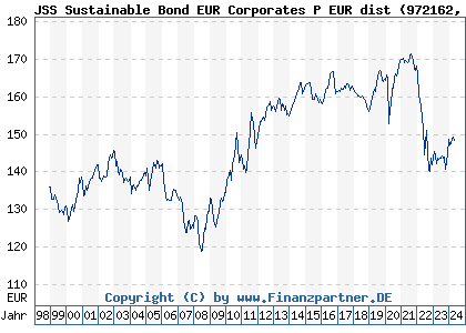 Chart: JSS Sustainable Bond EUR Corporates P dist (972162 LU0045164786)