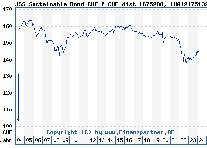 Chart: JSS Sustainable Bond CHF P dist (675208 LU0121751324)