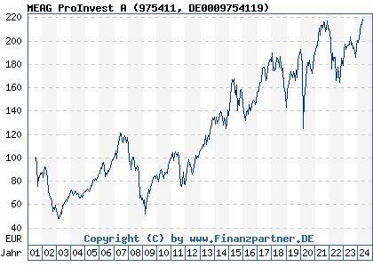 Chart: MEAG ProInvest A (975411 DE0009754119)