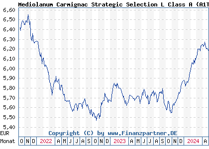 Chart: Mediolanum Carmignac Strategic Selection L Class A (A1T99V IE00B95WD600)