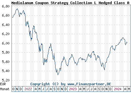 Chart: Mediolanum Coupon Strategy Collection L Hedged Class A (A1JE2E IE00B434CK08)