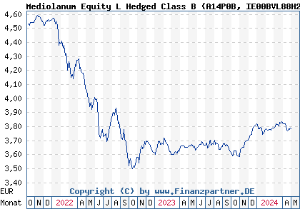 Chart: Mediolanum Equity L Hedged Class B (A14P0B IE00BVL88H21)
