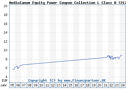 Chart: Mediolanum Equity Power Coupon Collection L Class A (217034 IE0032080503)