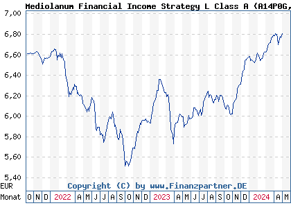Chart: Mediolanum Financial Income Strategy L Class A (A14P0G IE00BVL88501)