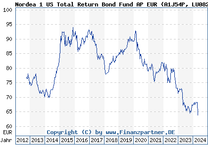 Chart: Nordea 1 US Total Return Bond Fund AP EUR (A1J54P LU0826412388)