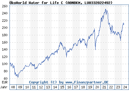 Chart: ÖkoWorld Water for Life C (A0NBKM LU0332822492)
