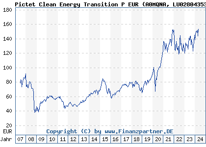 Chart: Pictet Clean Energy P EUR (A0MQNA LU0280435388)
