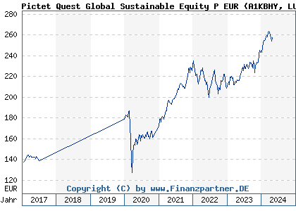 Chart: Pictet Quest Global Equity P EUR (A1KBHY LU0845340131)