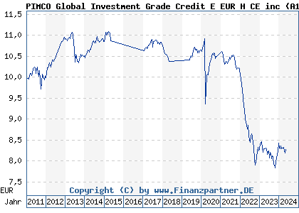 Chart: PIMCO Global Investment Grade Credit E EUR H CE inc (A1C4F8 IE00B66BK865)