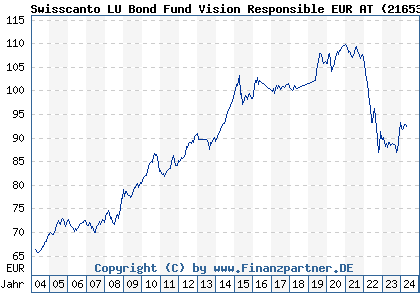 Chart: Swisscanto LU Bond Fund Vision EUR AT (216536 LU0161530794)