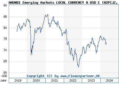 Chart: AMUNDI Emerging Markets LOCAL CURRENCY BD A USD C (A2PCJZ LU1882459784)