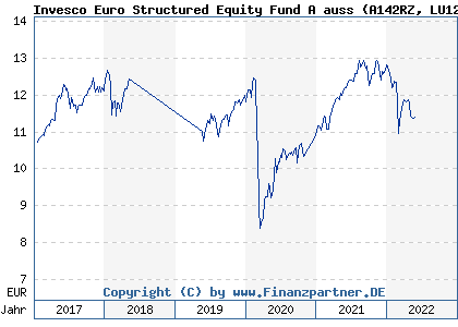 Chart: Invesco Euro Structured Equity Fund A auss (A142RZ LU1290959979)