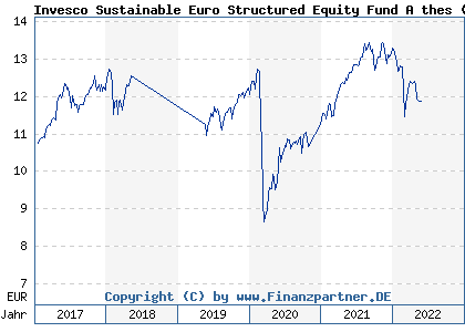 Chart: Invesco Sustainable Euro Structured Equity Fund A thes (A142RY LU1290959623)