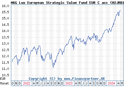 Chart: M&G Lux European Strategic Value Fund EUR C acc (A2JRB1 LU1670707873)