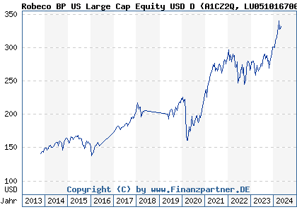 Chart: Robeco BP US Large Cap Equity USD D (A1CZ2Q LU0510167009)