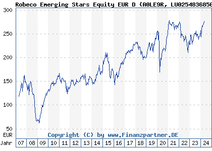 Chart: Robeco Emerging Stars Equity EUR D (A0LE9R LU0254836850)