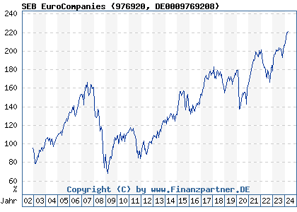 Chart: SEB EuroCompanies (976920 DE0009769208)