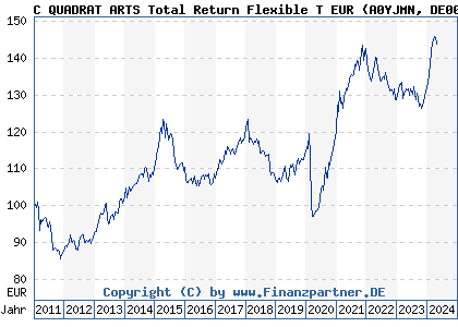 Chart: C QUADRAT ARTS Total Return Flexible T EUR (A0YJMN DE000A0YJMN7)