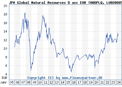 Chart: JPM Global Natural Resources D acc EUR (A0DPLQ LU0208853944)
