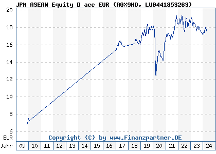 Chart: JPM ASEAN Equity D acc EUR (A0X9HD LU0441853263)