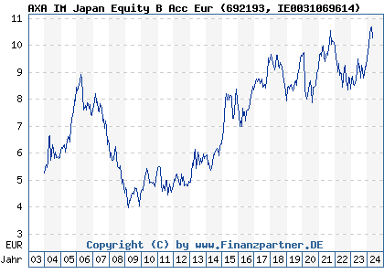 Chart: AXA Rosenberg Japan Equity Alpha Fund B Euro (692193 IE0031069614)