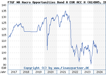 Chart: Legg Mason Western Asset Macro Opp Bd A EUR H thes (A1XBA5 IE00BHBFD143)