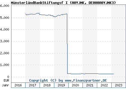 Chart: MünsterländBankStiftungsf I (A0YJMK DE000A0YJMK3)