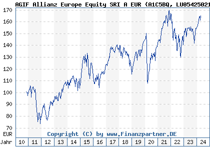 Chart: AGIF Allianz Euroland Equity SRI A EUR (A1C5BQ LU0542502157)