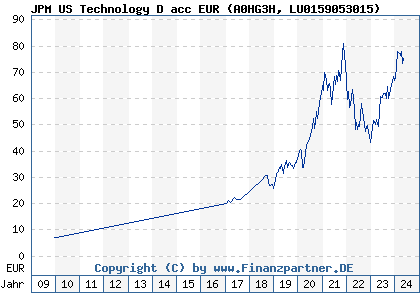Chart: JPM US Technology D acc EUR (A0HG3H LU0159053015)