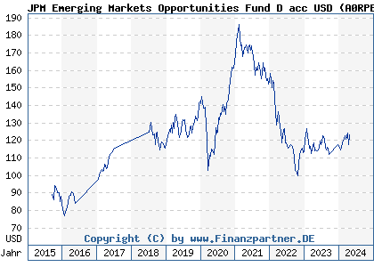 Chart: JPM Emerging Markets Opportunities Fund D acc USD (A0RPE8 LU0431993236)