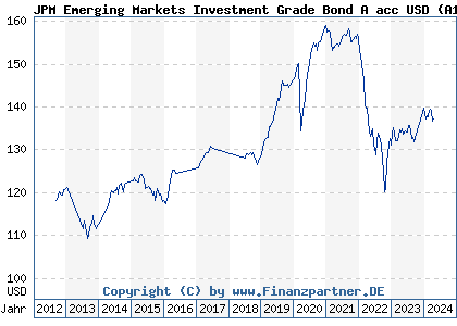 Chart: JPM Emerging Markets Investment Grade Bond A acc USD (A1C9QM LU0562246024)